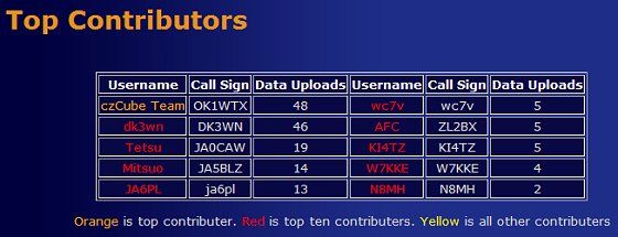 FAST1 Top Contributors 11.12.2010